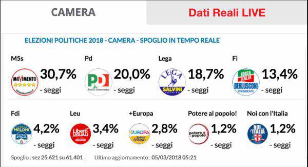 Verso i Risultati Deifnitivi Reali Camera