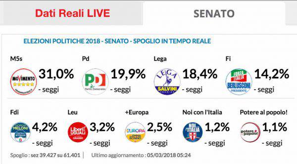 Verso i Risultati Definitivi Reali dai seggi