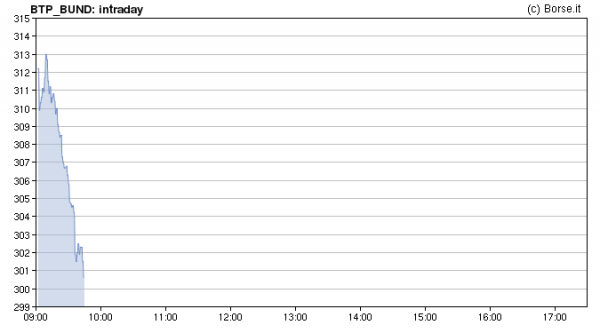 Borsa europea in tempo reale