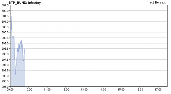 Spread oggi 29 ottobre 2018