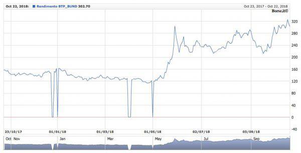 grafico spread aggiornamento oggi