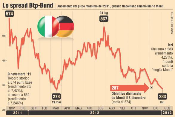 Spread significato e quotazione live