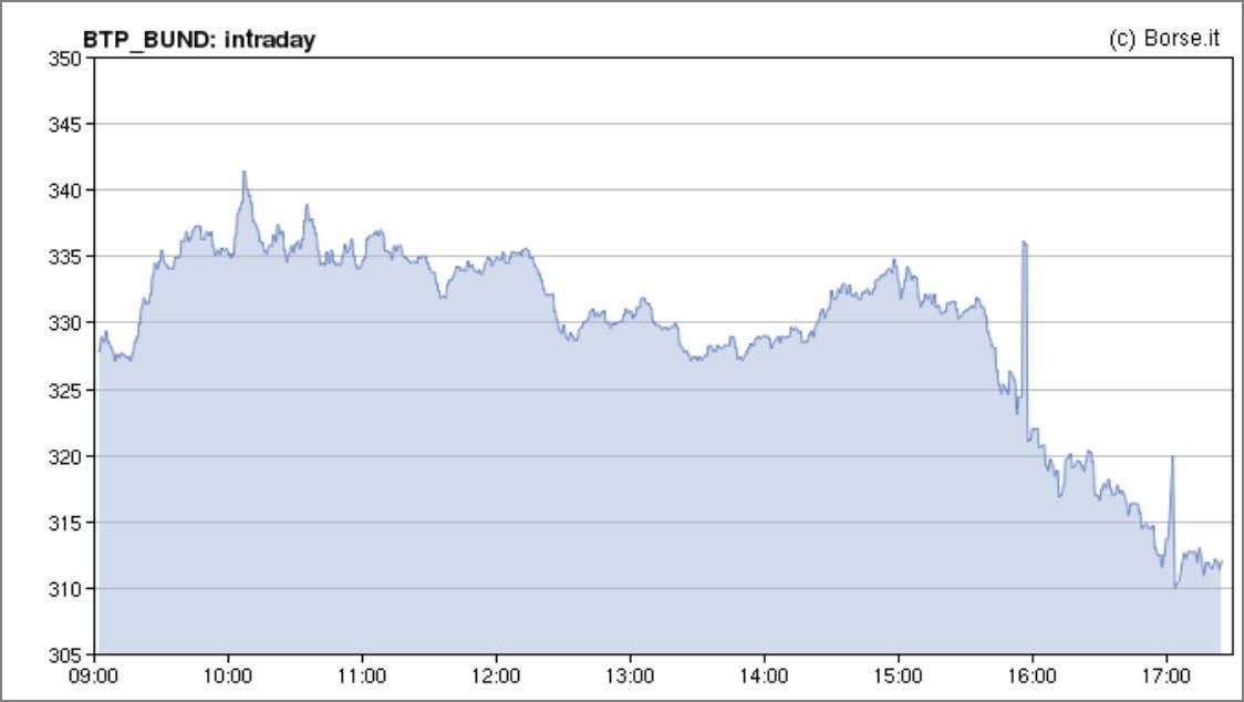 Quotazione dello spread oggi