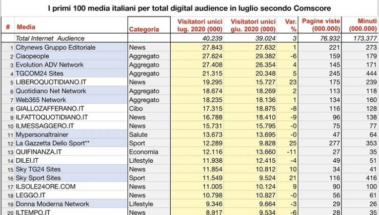 classifica comscore