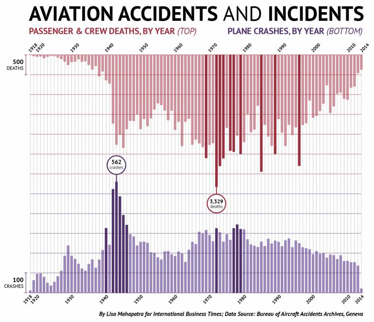 Incidenti aerei. Tutta la verità sulla sicurezza in volo Viaggi